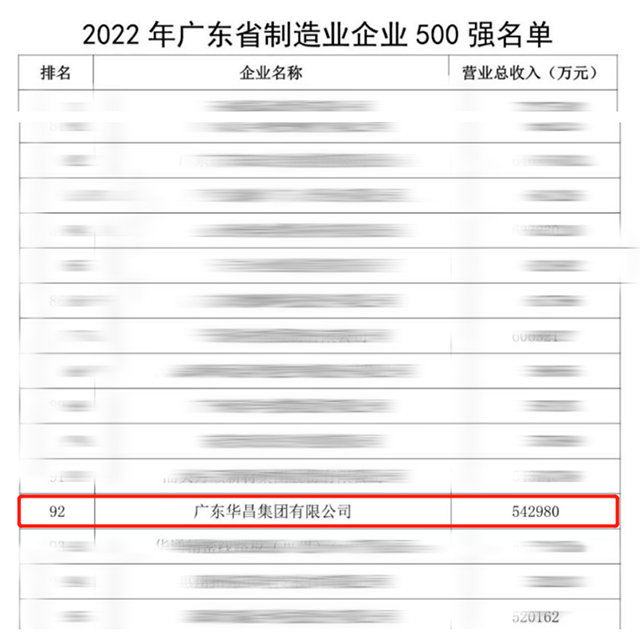 【强!】排名跃升58位!mg冰球突破集团荣列2022年广东省制造业企业500强第92位!